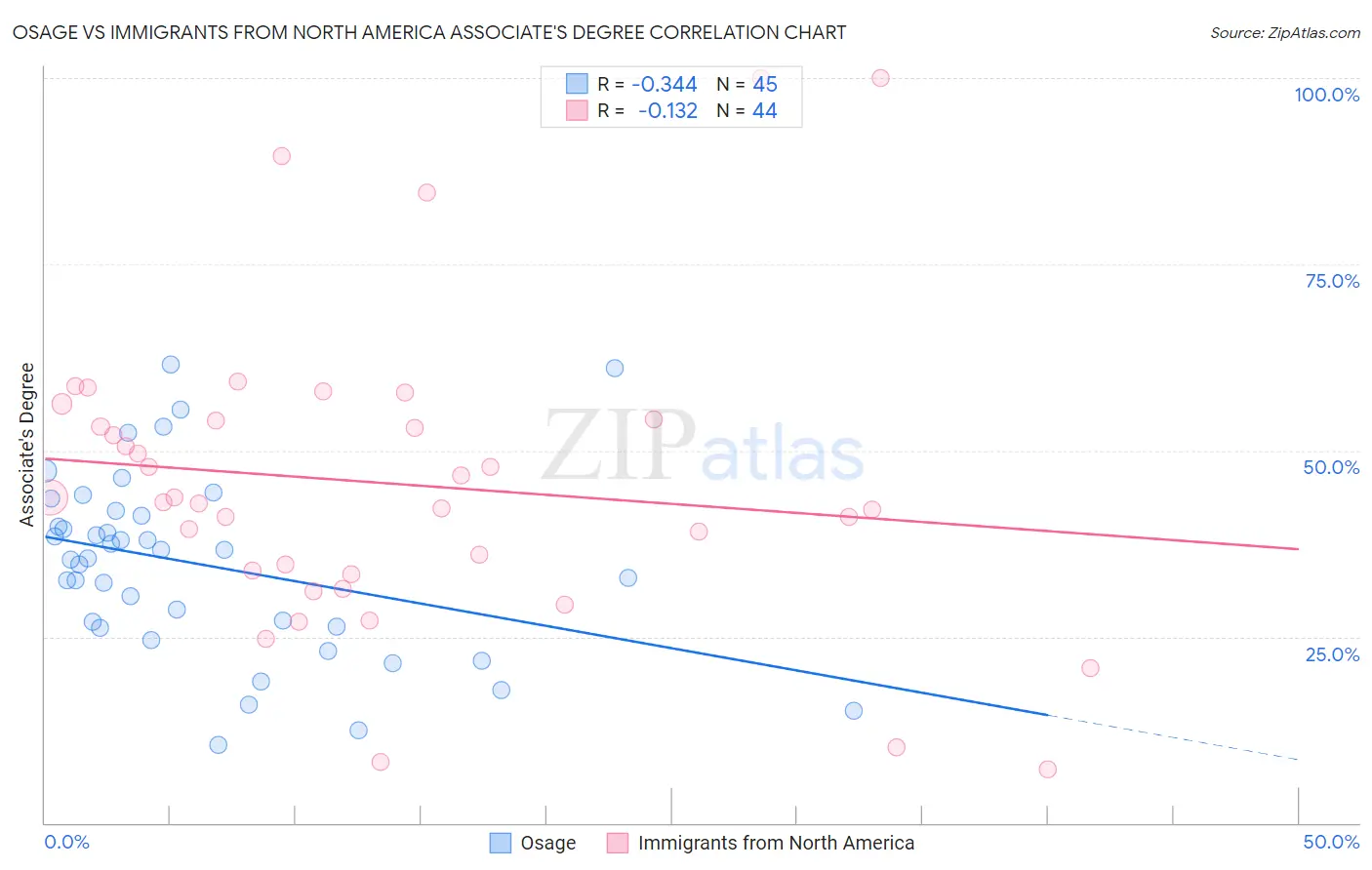 Osage vs Immigrants from North America Associate's Degree