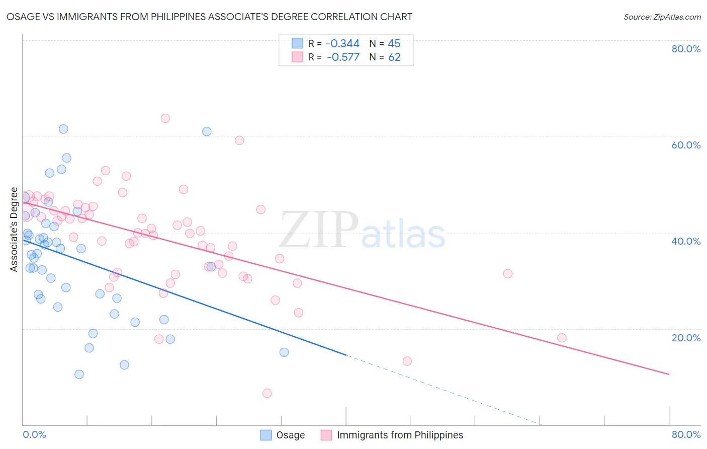 Osage vs Immigrants from Philippines Associate's Degree