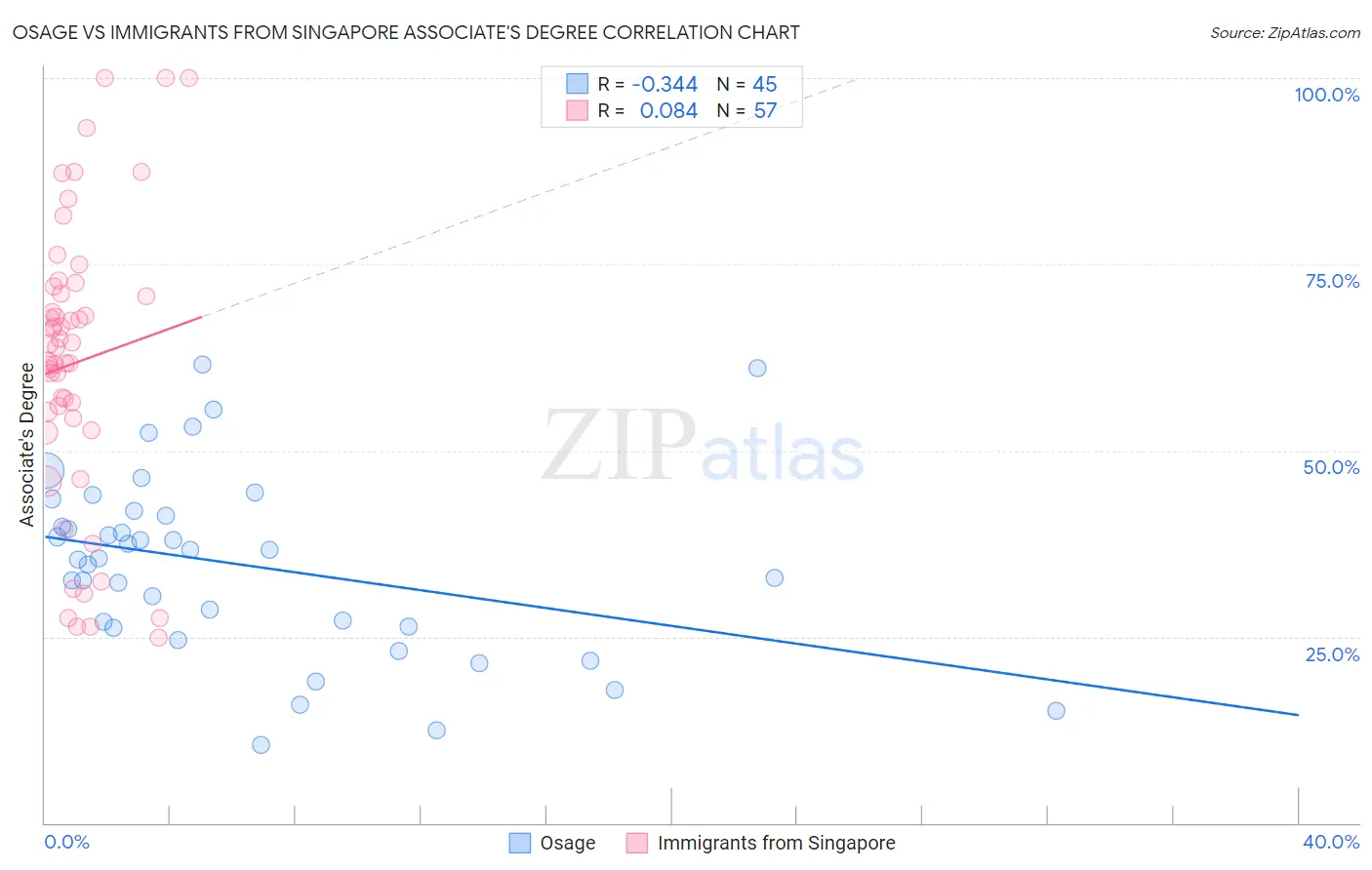 Osage vs Immigrants from Singapore Associate's Degree