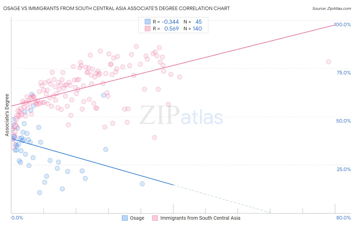 Osage vs Immigrants from South Central Asia Associate's Degree
