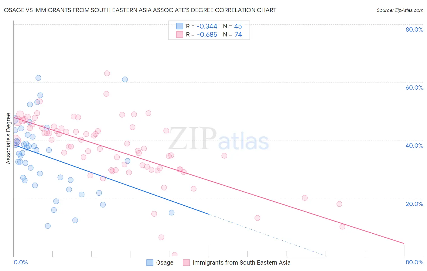 Osage vs Immigrants from South Eastern Asia Associate's Degree