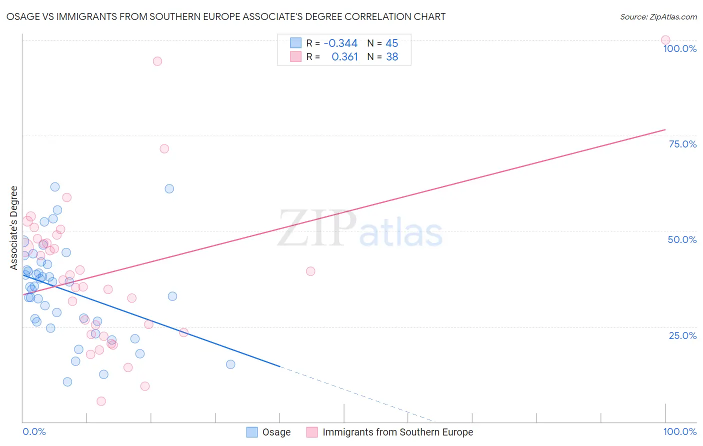 Osage vs Immigrants from Southern Europe Associate's Degree