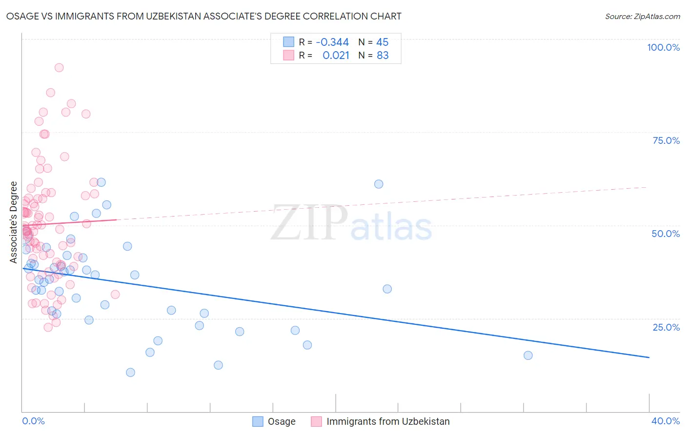 Osage vs Immigrants from Uzbekistan Associate's Degree