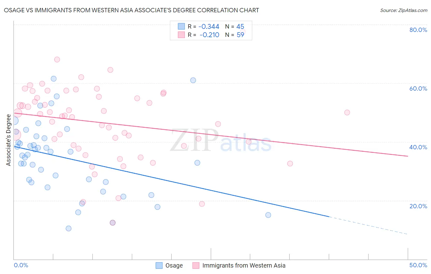 Osage vs Immigrants from Western Asia Associate's Degree
