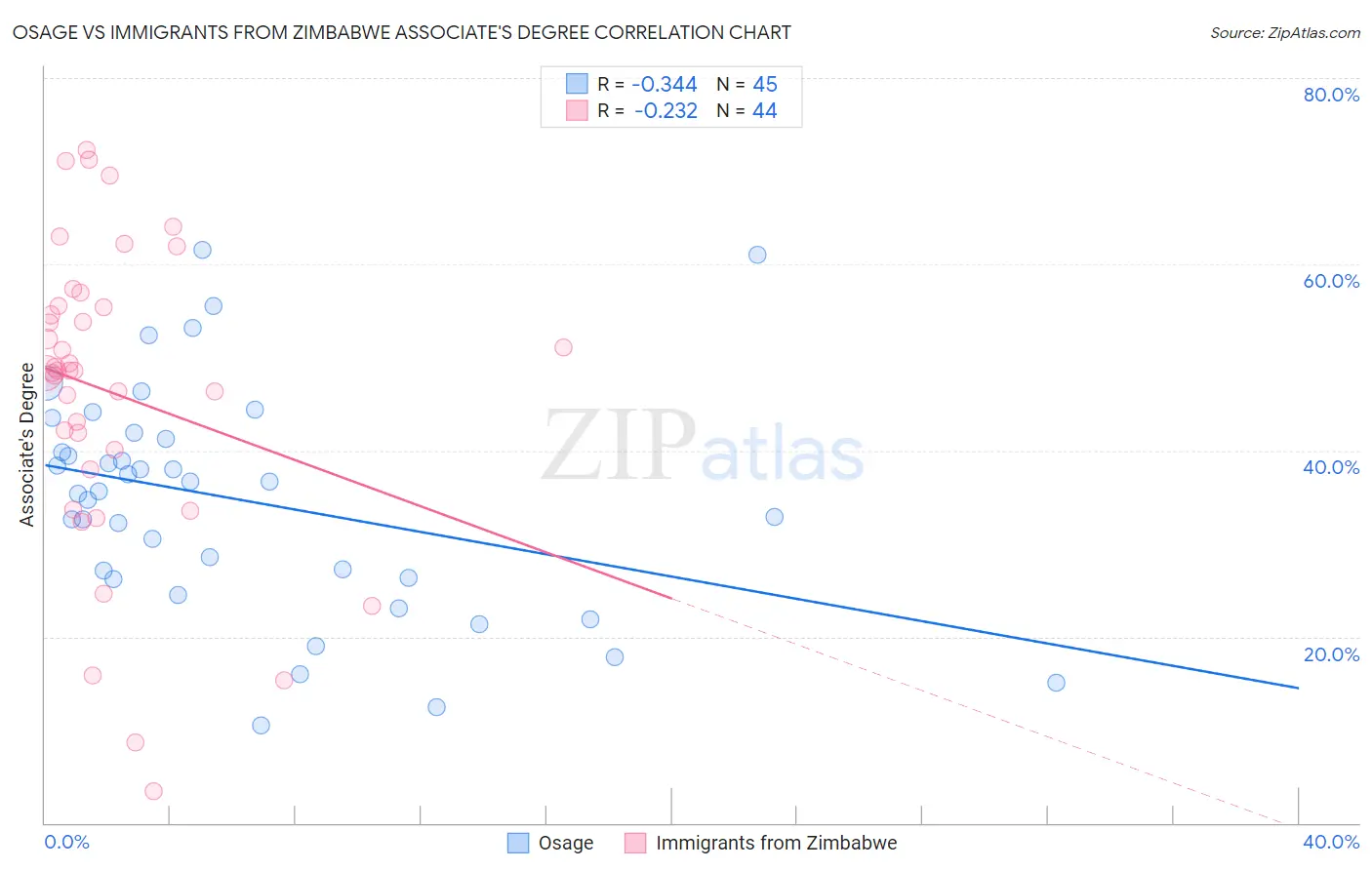 Osage vs Immigrants from Zimbabwe Associate's Degree