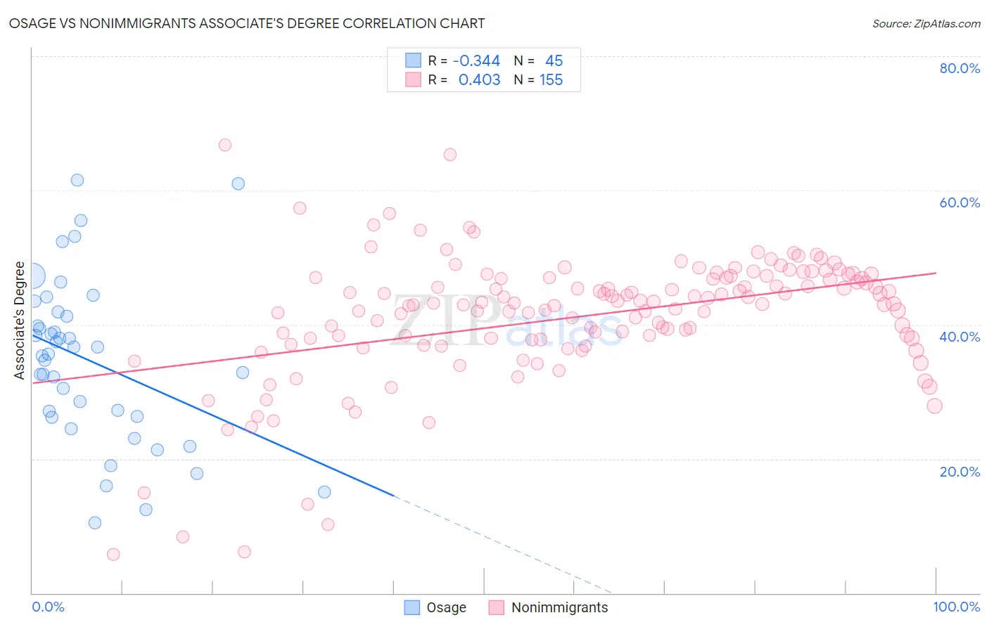 Osage vs Nonimmigrants Associate's Degree