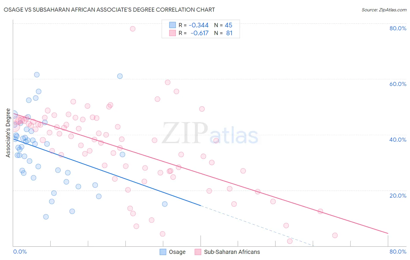 Osage vs Subsaharan African Associate's Degree