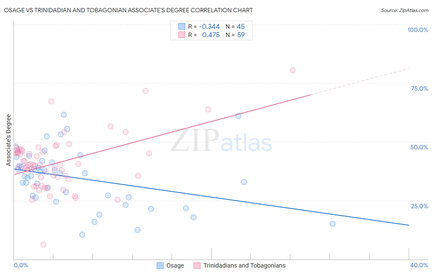 Osage vs Trinidadian and Tobagonian Associate's Degree