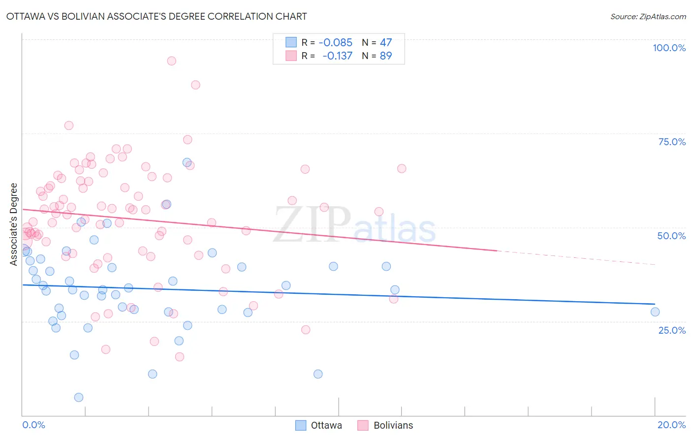 Ottawa vs Bolivian Associate's Degree