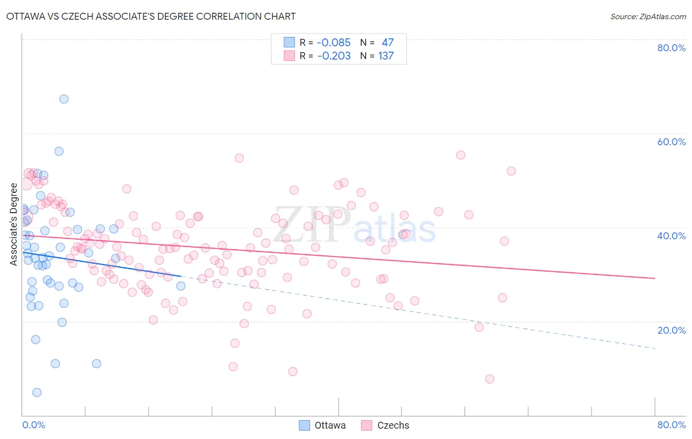 Ottawa vs Czech Associate's Degree