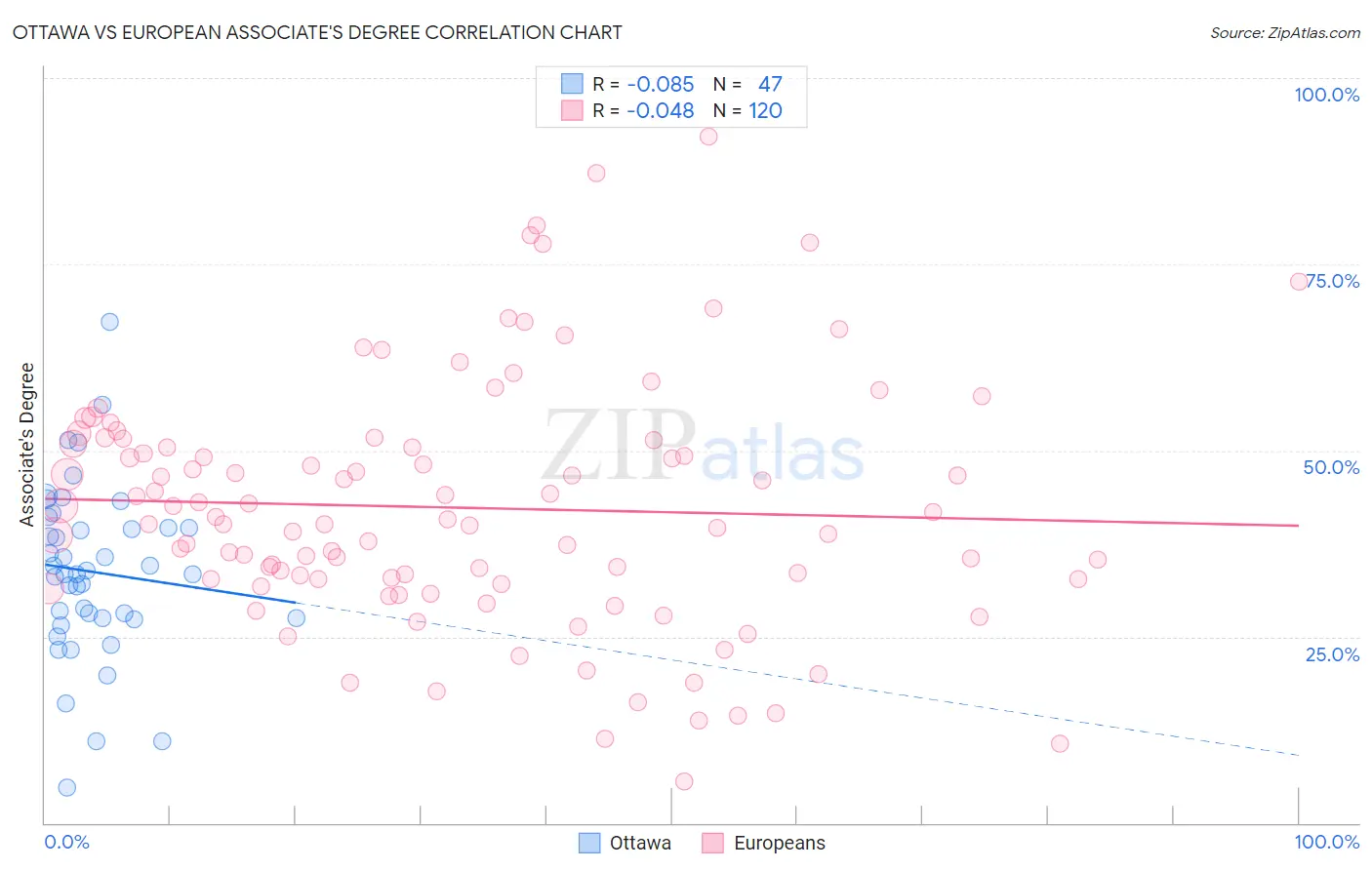 Ottawa vs European Associate's Degree