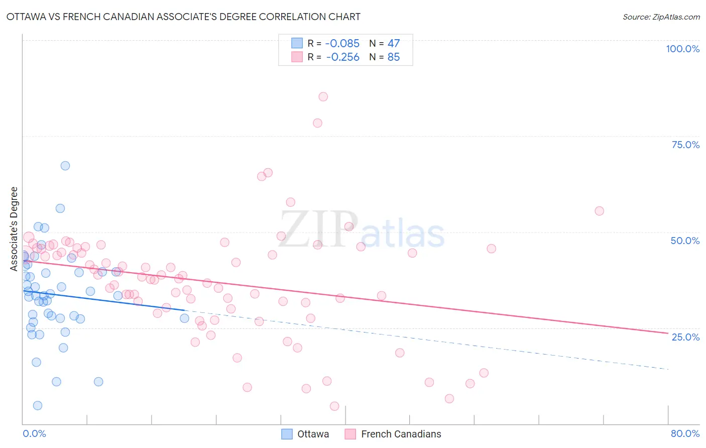 Ottawa vs French Canadian Associate's Degree