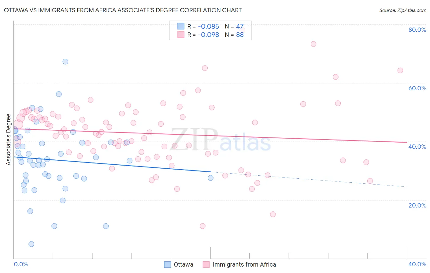 Ottawa vs Immigrants from Africa Associate's Degree