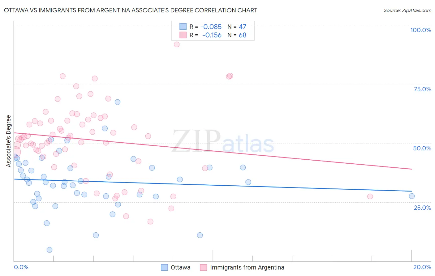 Ottawa vs Immigrants from Argentina Associate's Degree