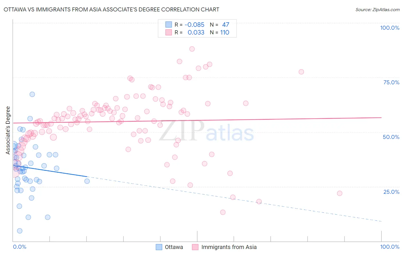 Ottawa vs Immigrants from Asia Associate's Degree