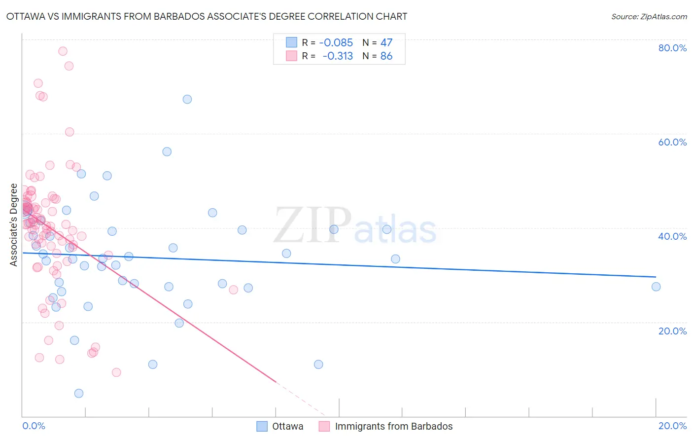 Ottawa vs Immigrants from Barbados Associate's Degree