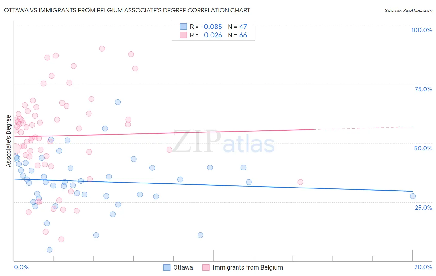 Ottawa vs Immigrants from Belgium Associate's Degree
