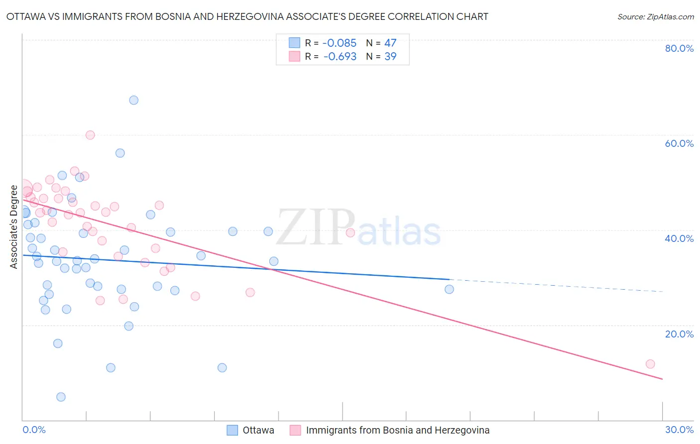 Ottawa vs Immigrants from Bosnia and Herzegovina Associate's Degree
