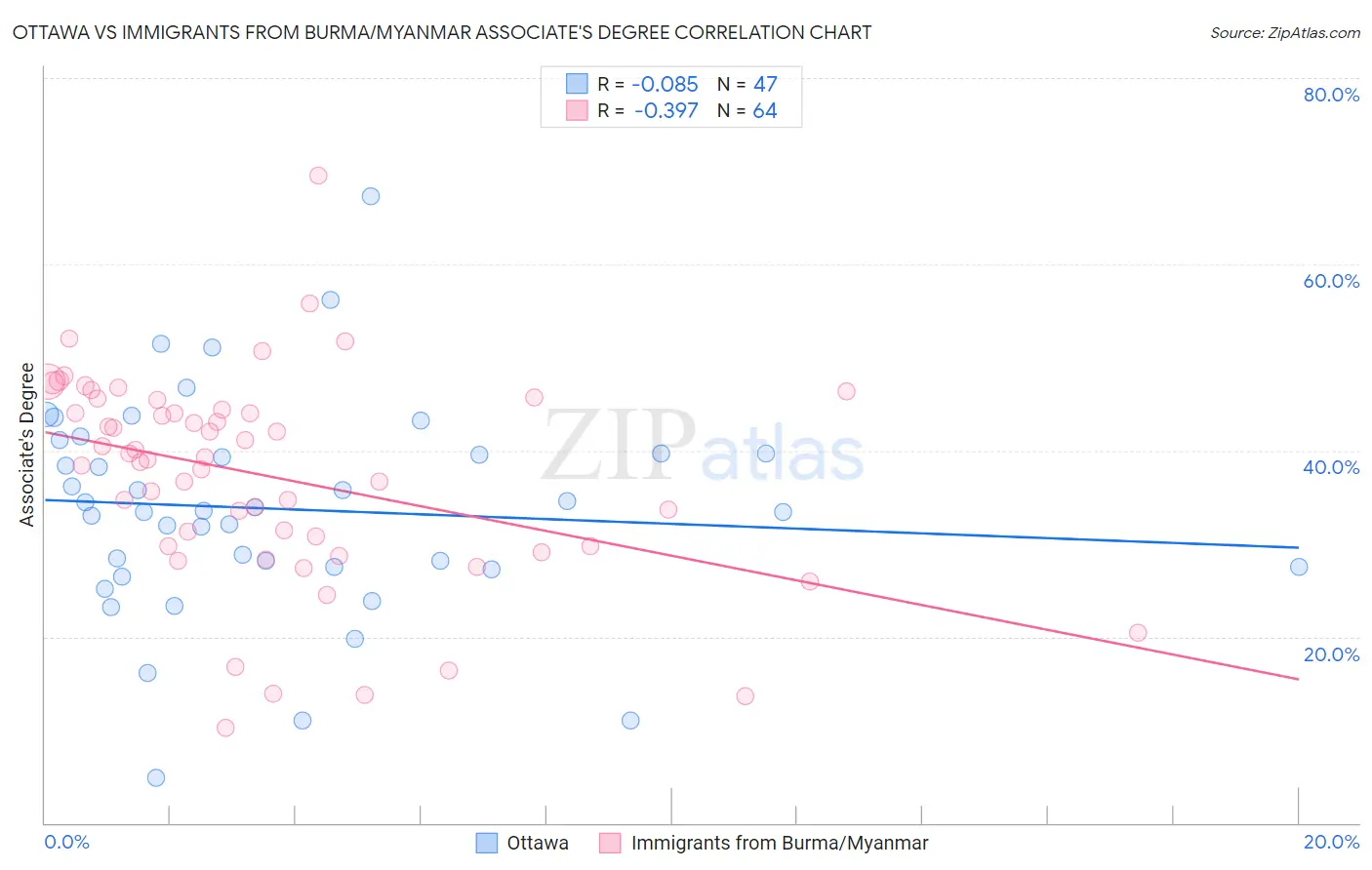 Ottawa vs Immigrants from Burma/Myanmar Associate's Degree