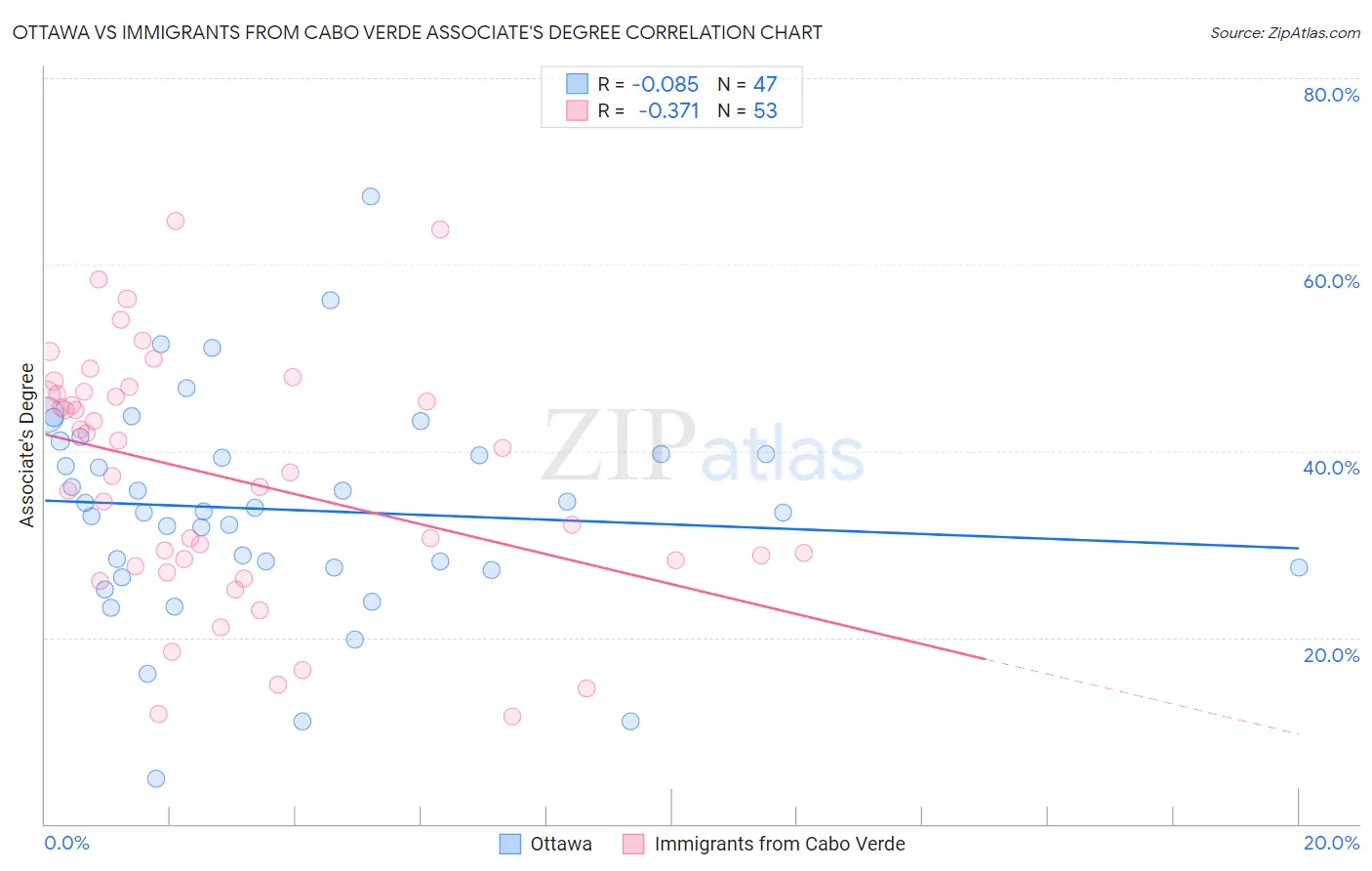 Ottawa vs Immigrants from Cabo Verde Associate's Degree