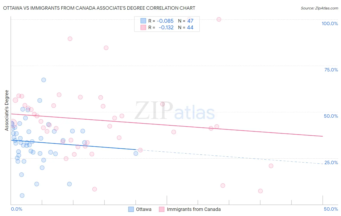Ottawa vs Immigrants from Canada Associate's Degree