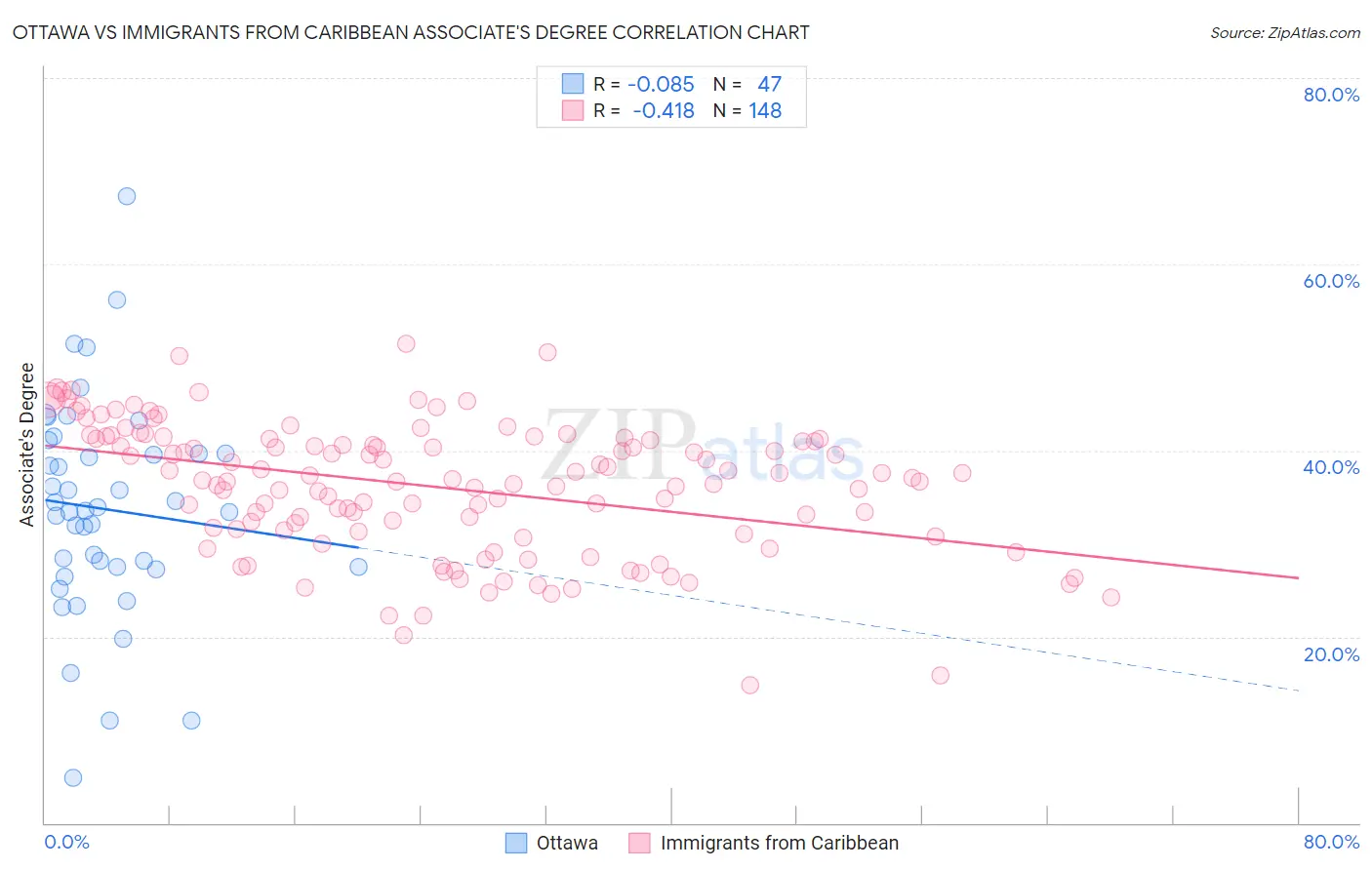 Ottawa vs Immigrants from Caribbean Associate's Degree