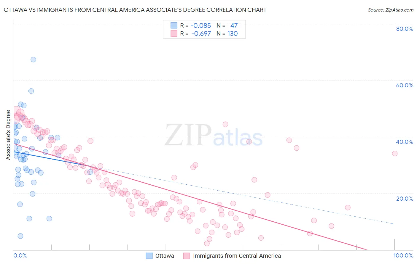 Ottawa vs Immigrants from Central America Associate's Degree