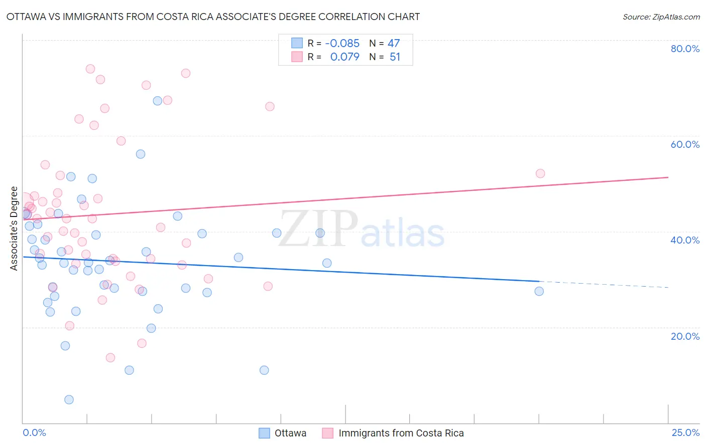 Ottawa vs Immigrants from Costa Rica Associate's Degree