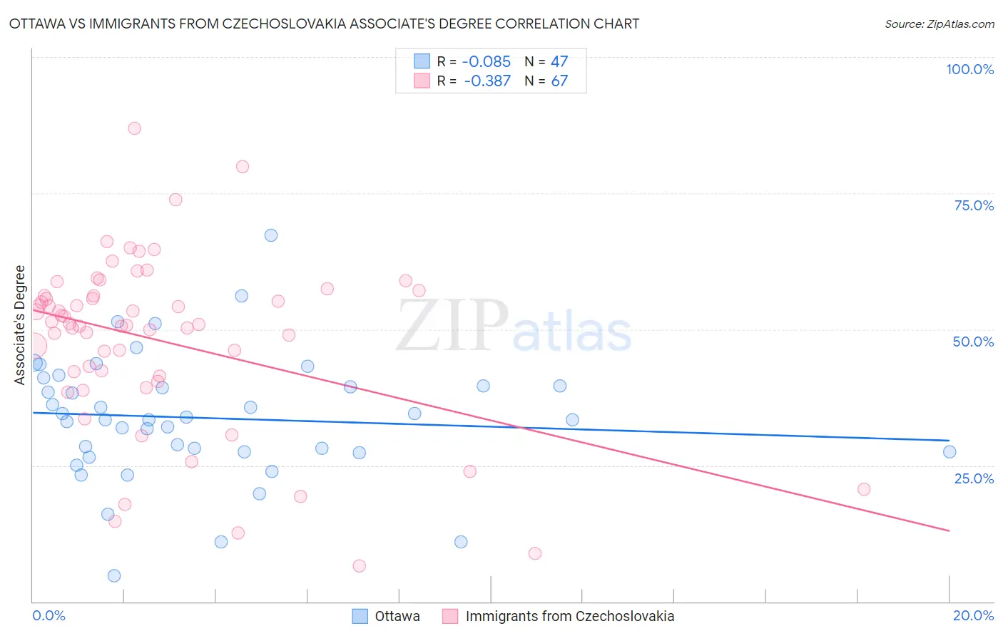 Ottawa vs Immigrants from Czechoslovakia Associate's Degree