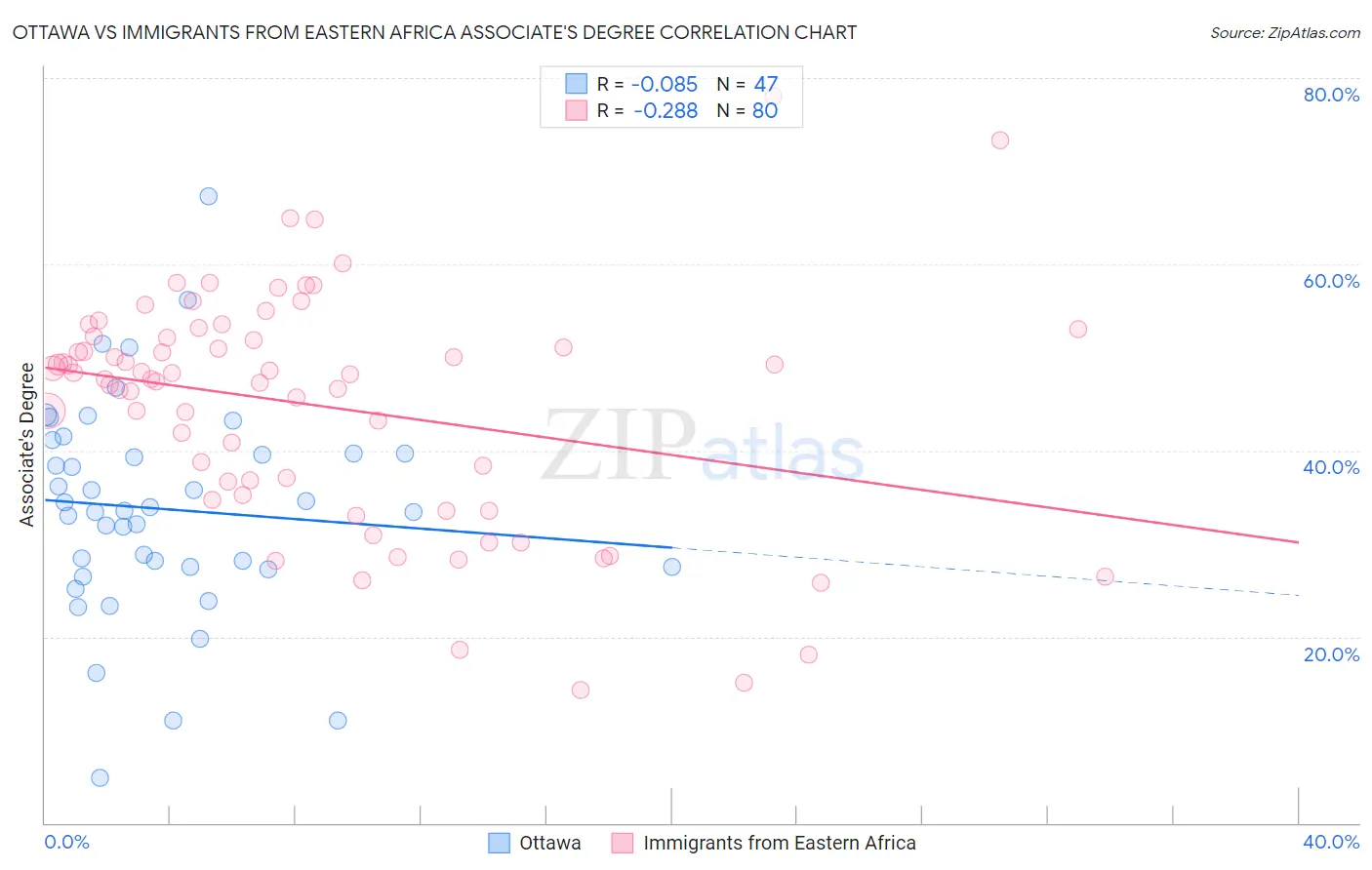 Ottawa vs Immigrants from Eastern Africa Associate's Degree