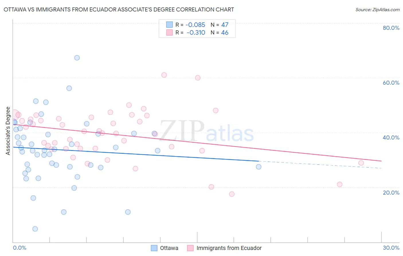 Ottawa vs Immigrants from Ecuador Associate's Degree