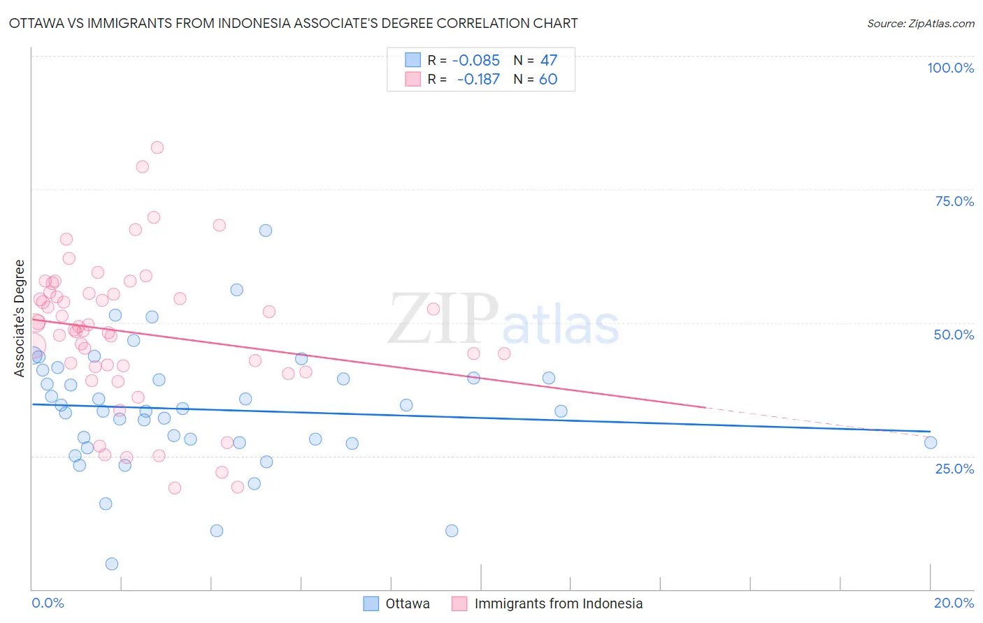 Ottawa vs Immigrants from Indonesia Associate's Degree