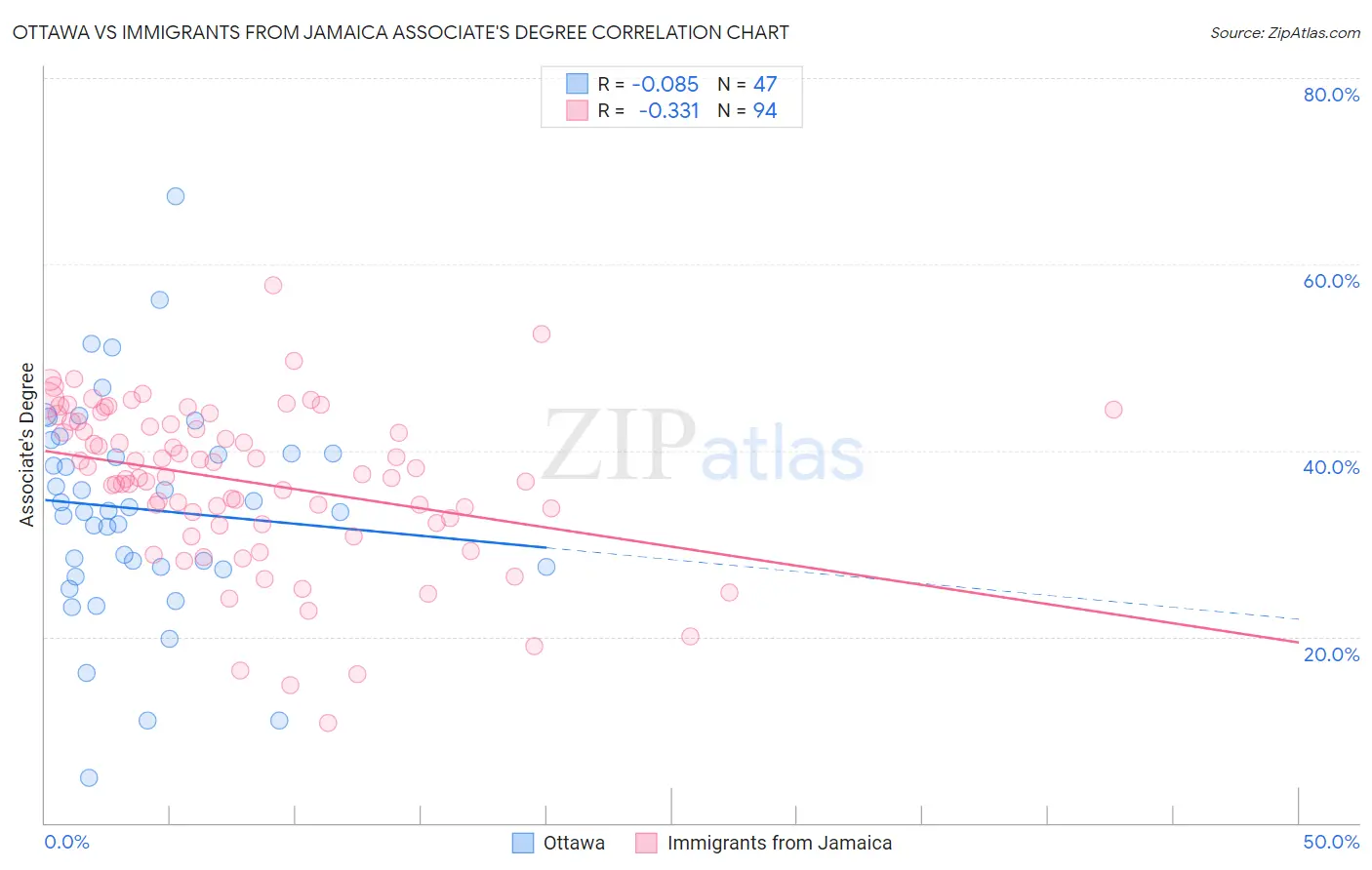 Ottawa vs Immigrants from Jamaica Associate's Degree