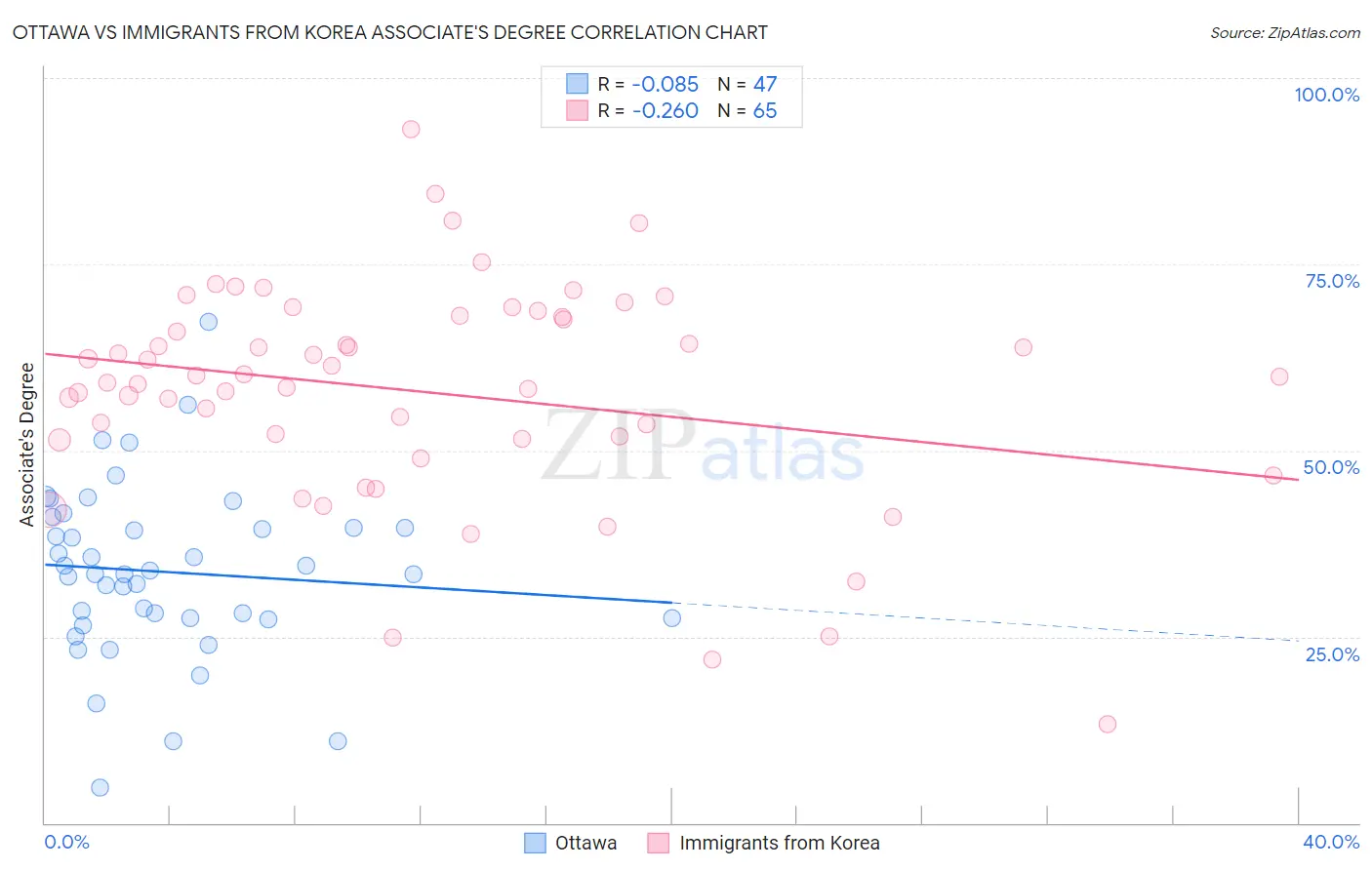 Ottawa vs Immigrants from Korea Associate's Degree