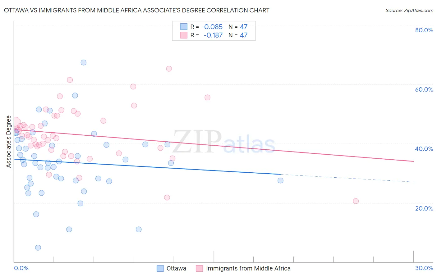 Ottawa vs Immigrants from Middle Africa Associate's Degree