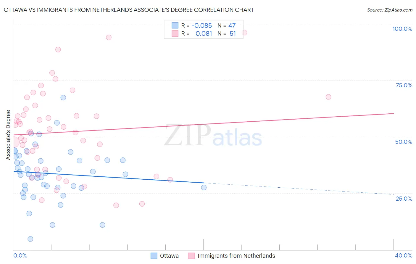 Ottawa vs Immigrants from Netherlands Associate's Degree
