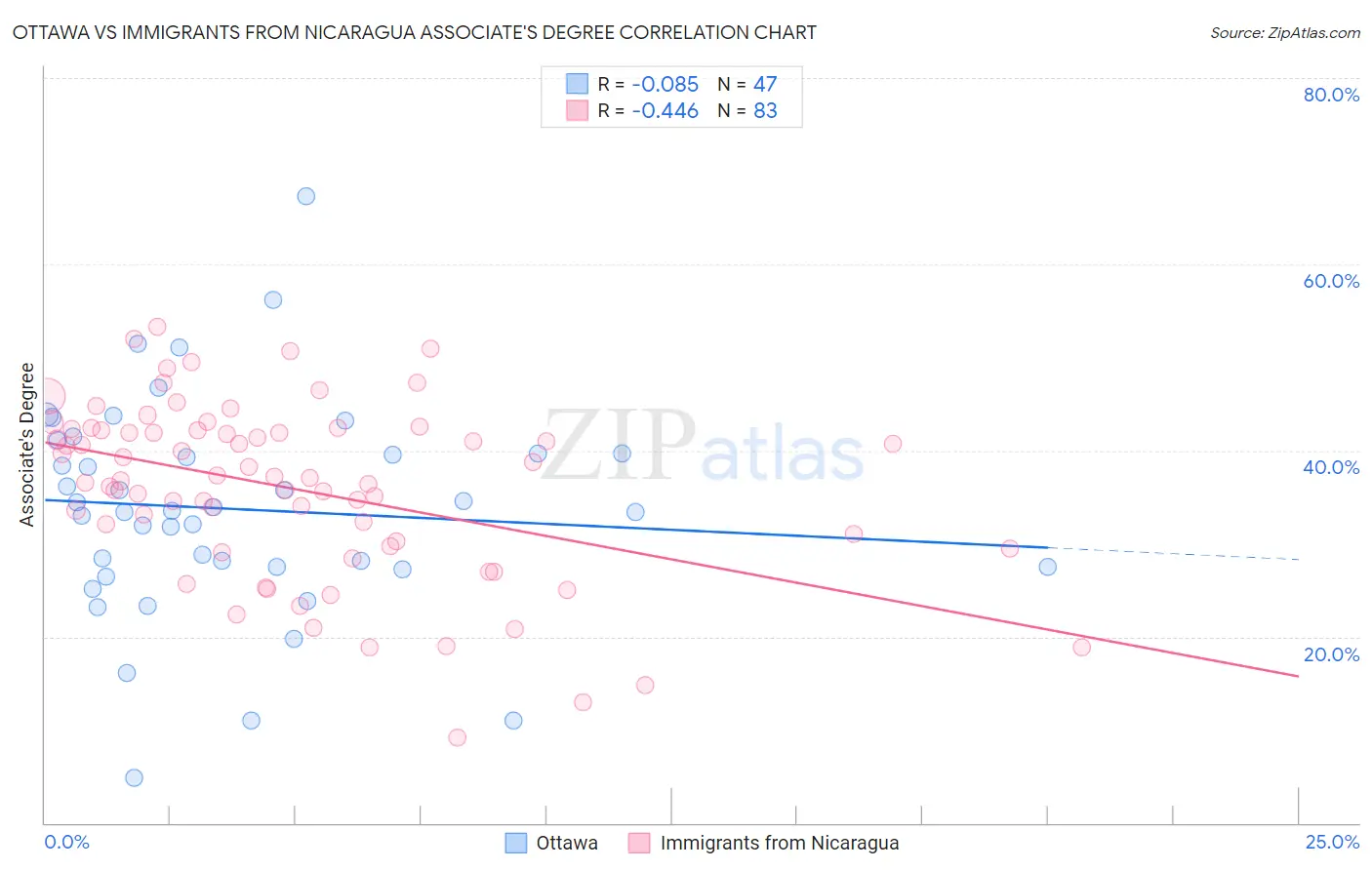 Ottawa vs Immigrants from Nicaragua Associate's Degree