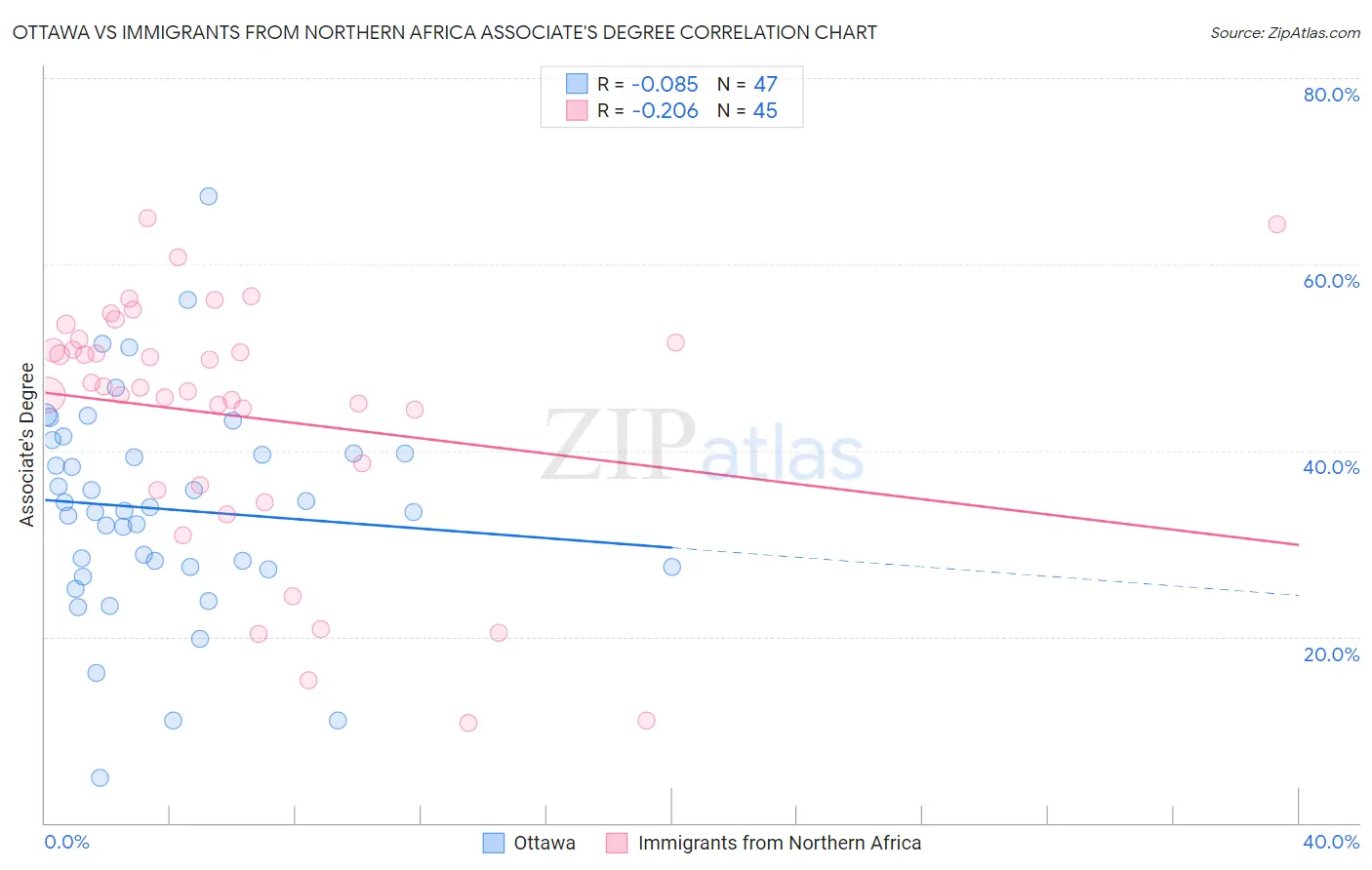 Ottawa vs Immigrants from Northern Africa Associate's Degree