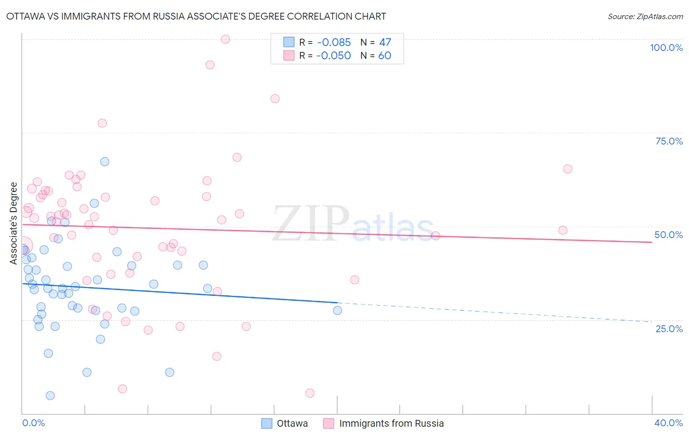 Ottawa vs Immigrants from Russia Associate's Degree