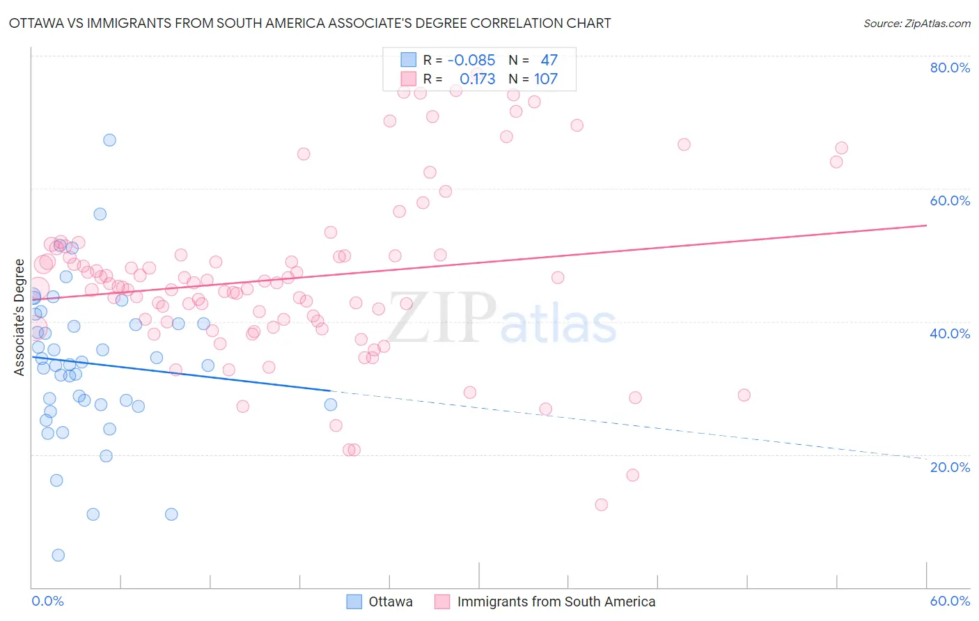 Ottawa vs Immigrants from South America Associate's Degree
