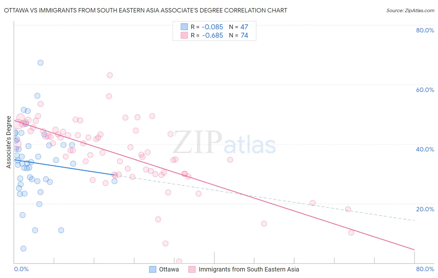 Ottawa vs Immigrants from South Eastern Asia Associate's Degree