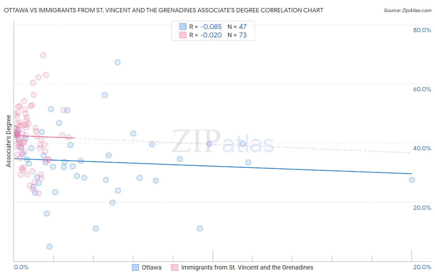 Ottawa vs Immigrants from St. Vincent and the Grenadines Associate's Degree