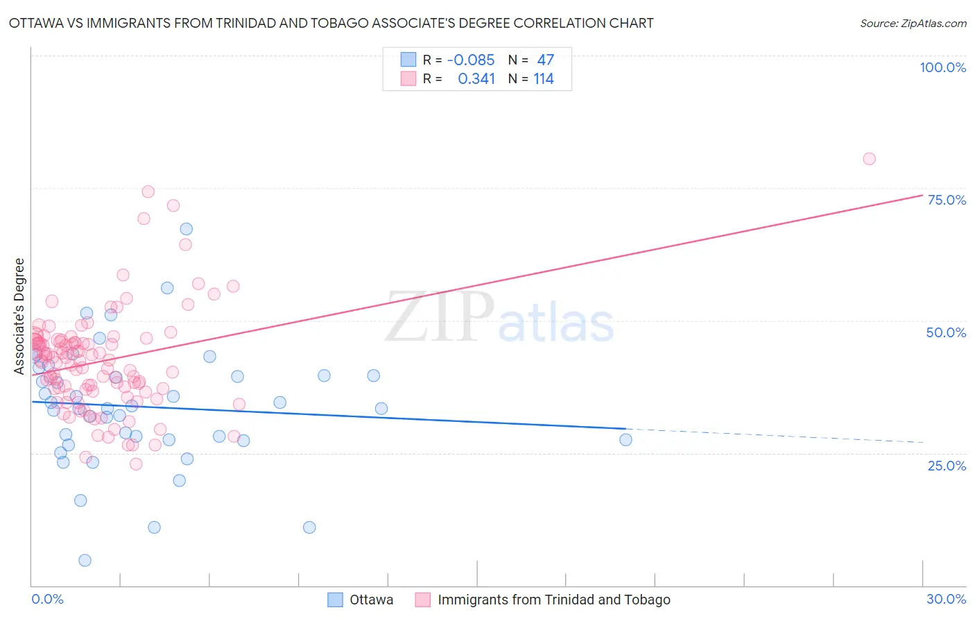 Ottawa vs Immigrants from Trinidad and Tobago Associate's Degree