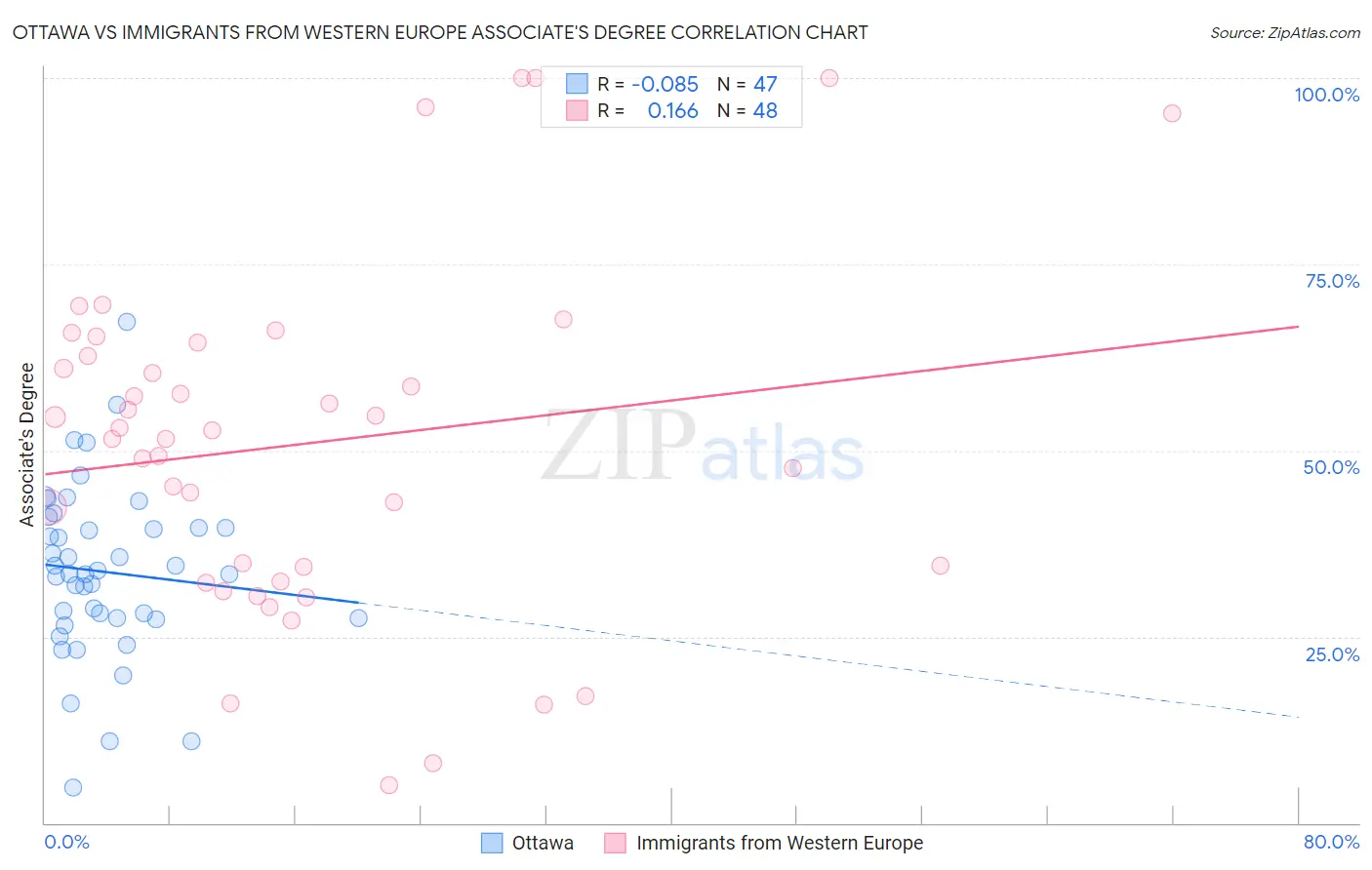 Ottawa vs Immigrants from Western Europe Associate's Degree