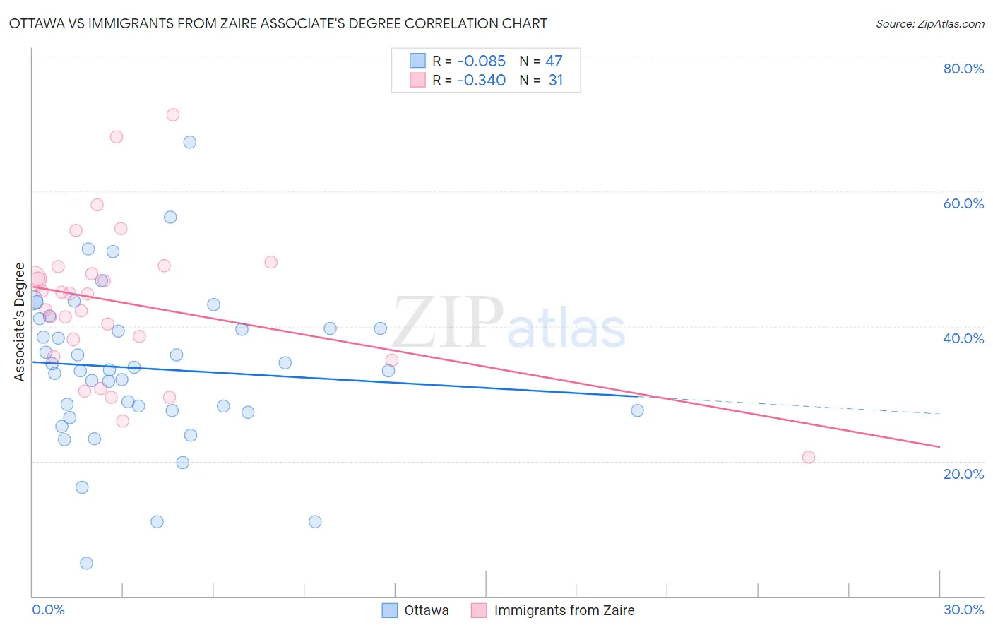 Ottawa vs Immigrants from Zaire Associate's Degree