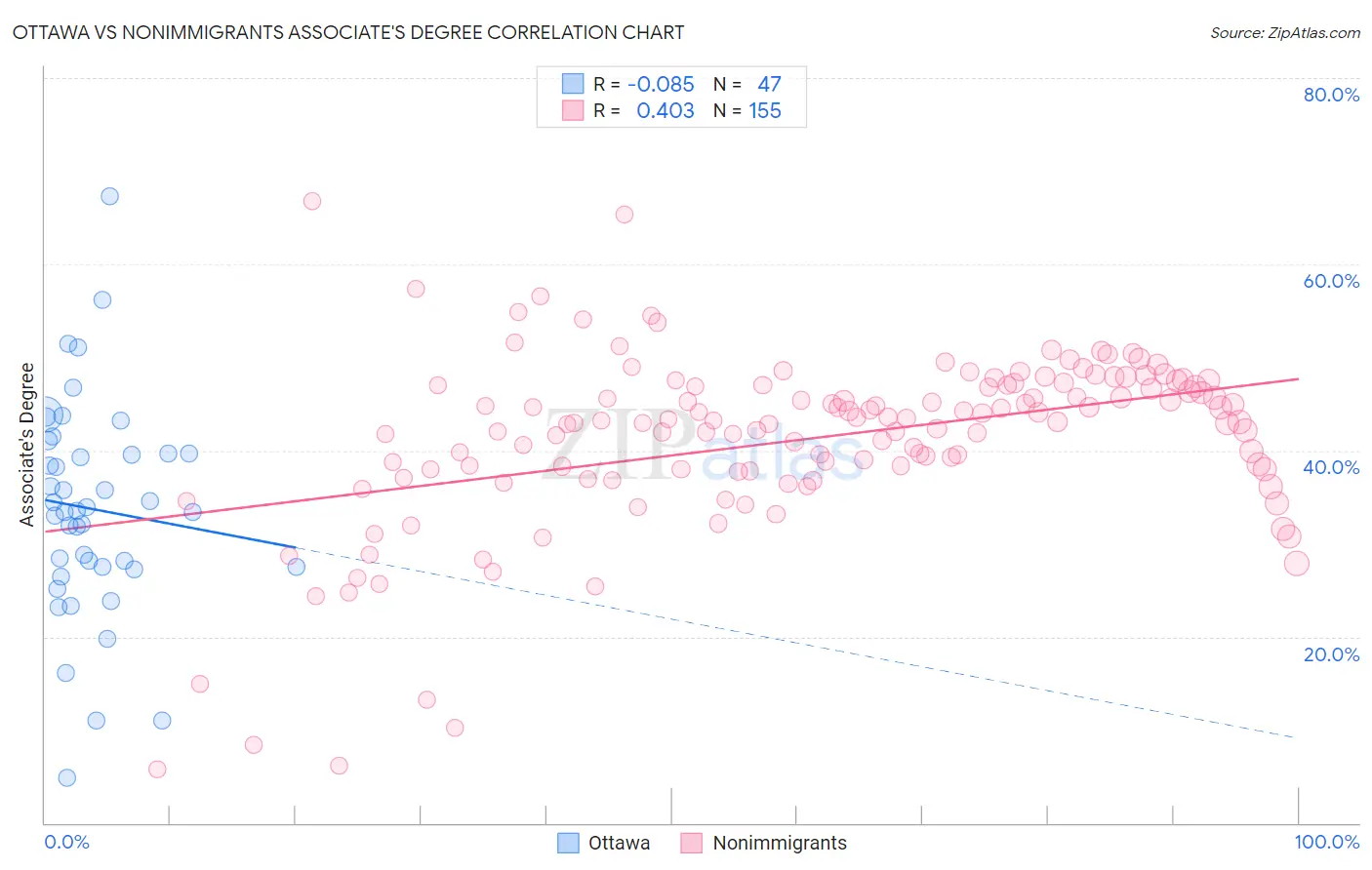 Ottawa vs Nonimmigrants Associate's Degree