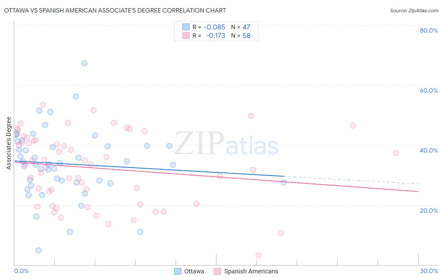 Ottawa vs Spanish American Associate's Degree