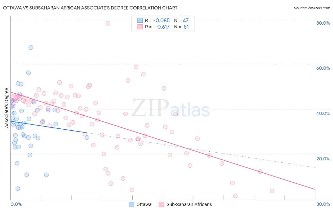 Ottawa vs Subsaharan African Associate's Degree