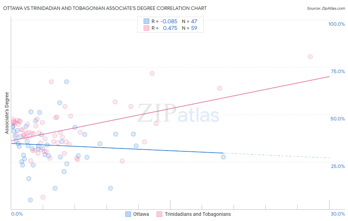 Ottawa vs Trinidadian and Tobagonian Associate's Degree