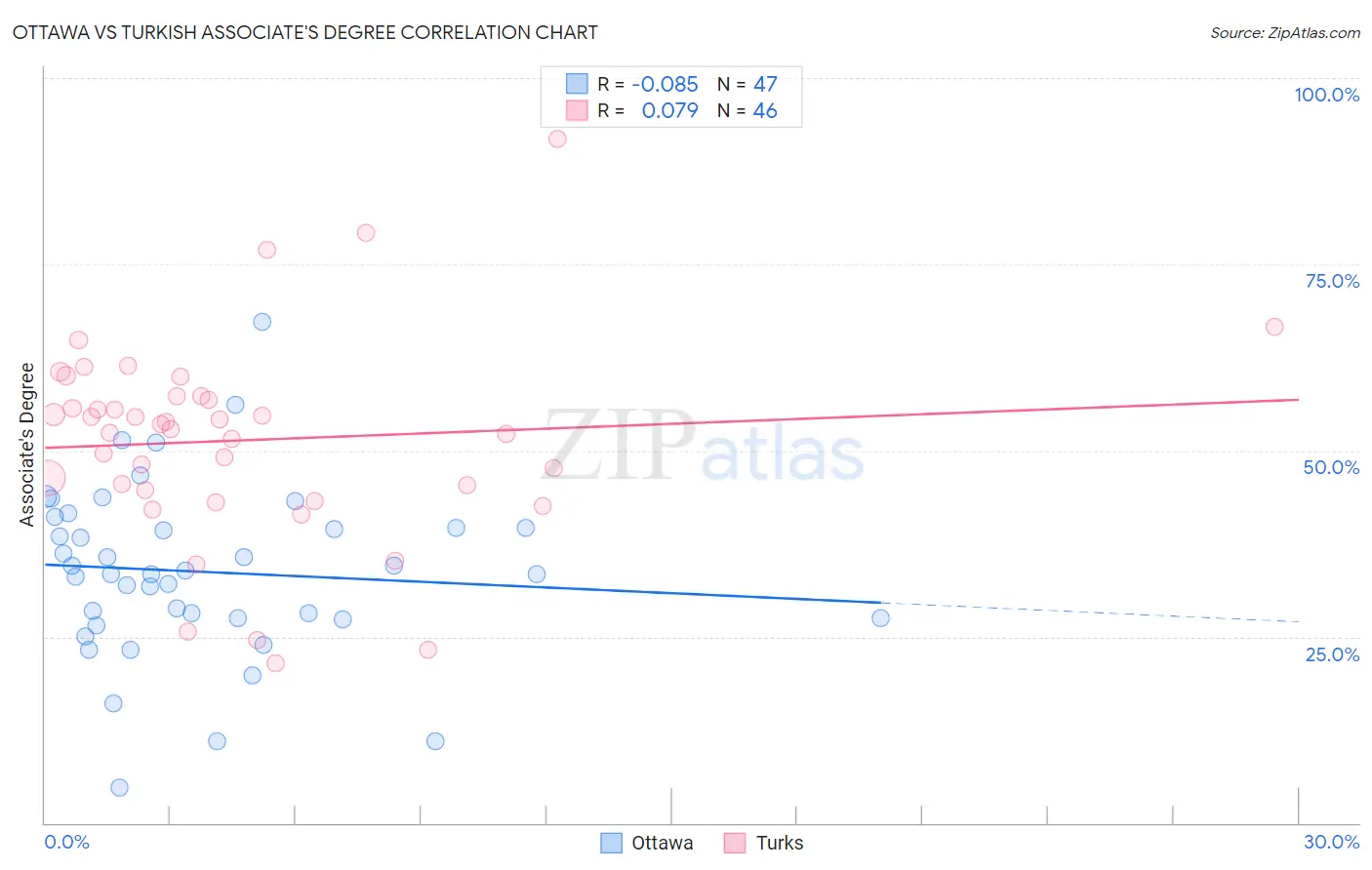 Ottawa vs Turkish Associate's Degree